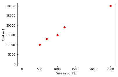 Initial plot of the data