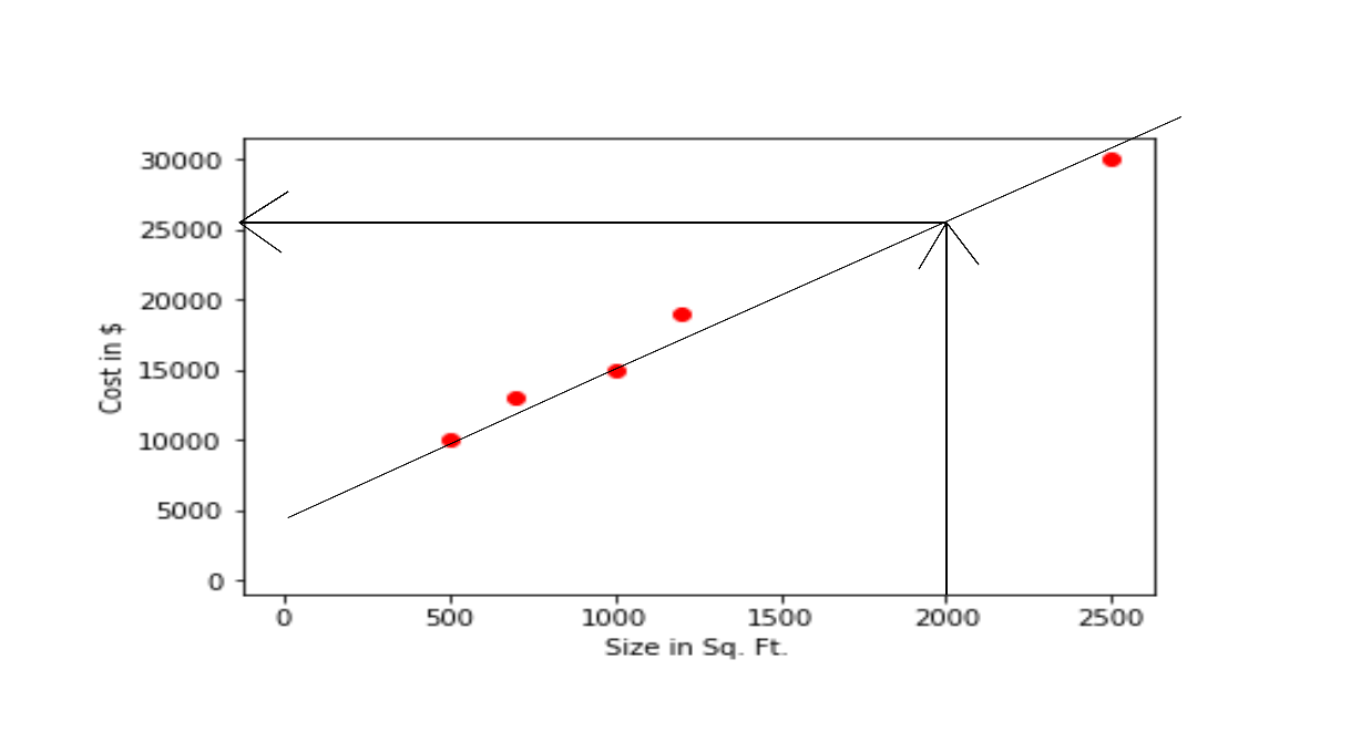 Plot of the data with linear regression